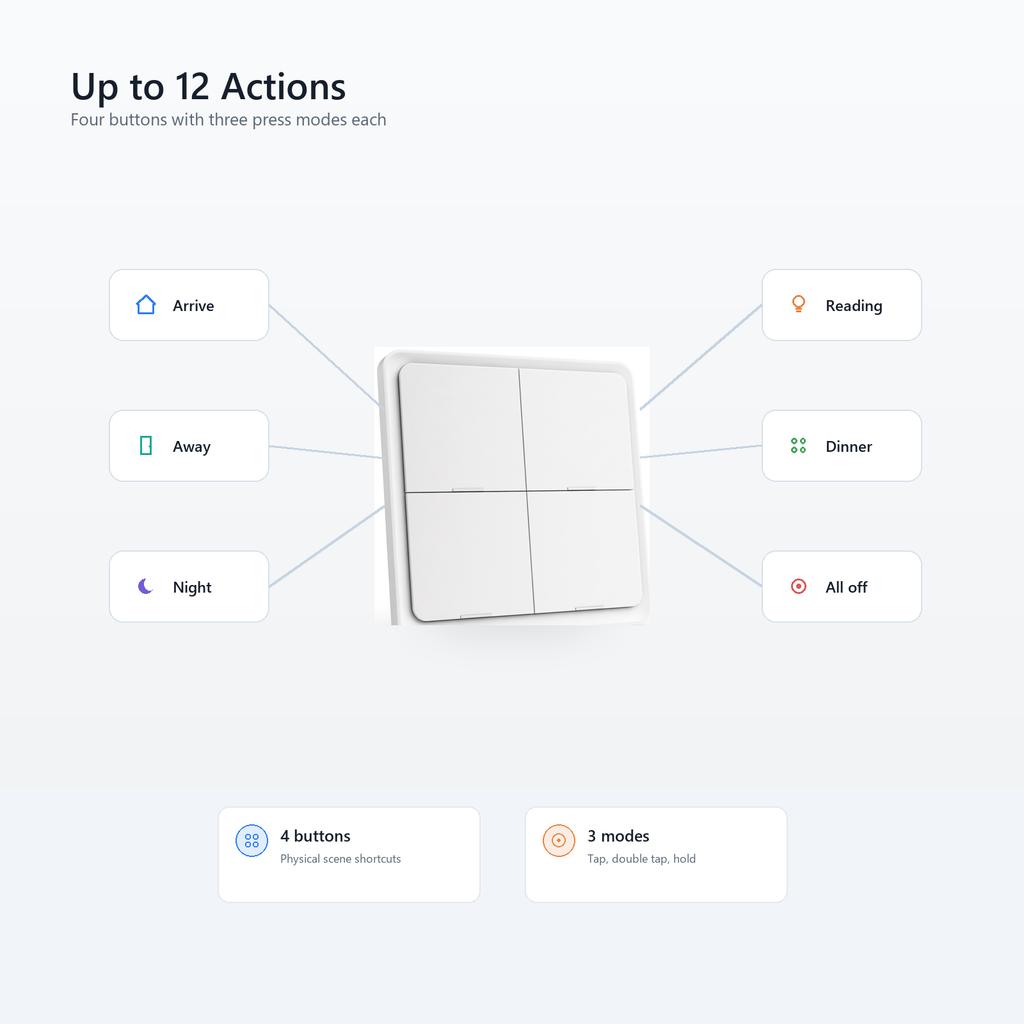 Up to twelve scene actions visual for NéoScene 4 Comfort four-button remote
