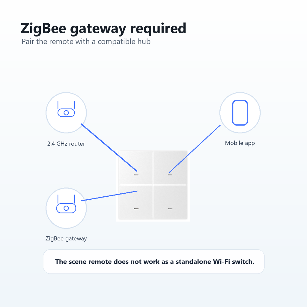 ZigBee gateway required setup image for NéoScene 4 Pro Comfort remote