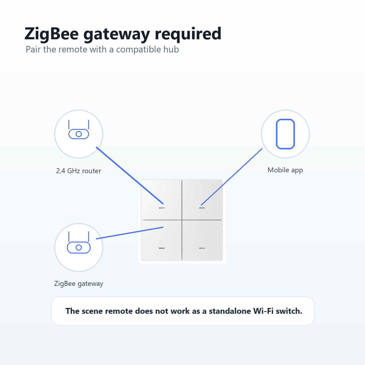ZigBee gateway required setup image for NéoScene 4 Pro Comfort remote