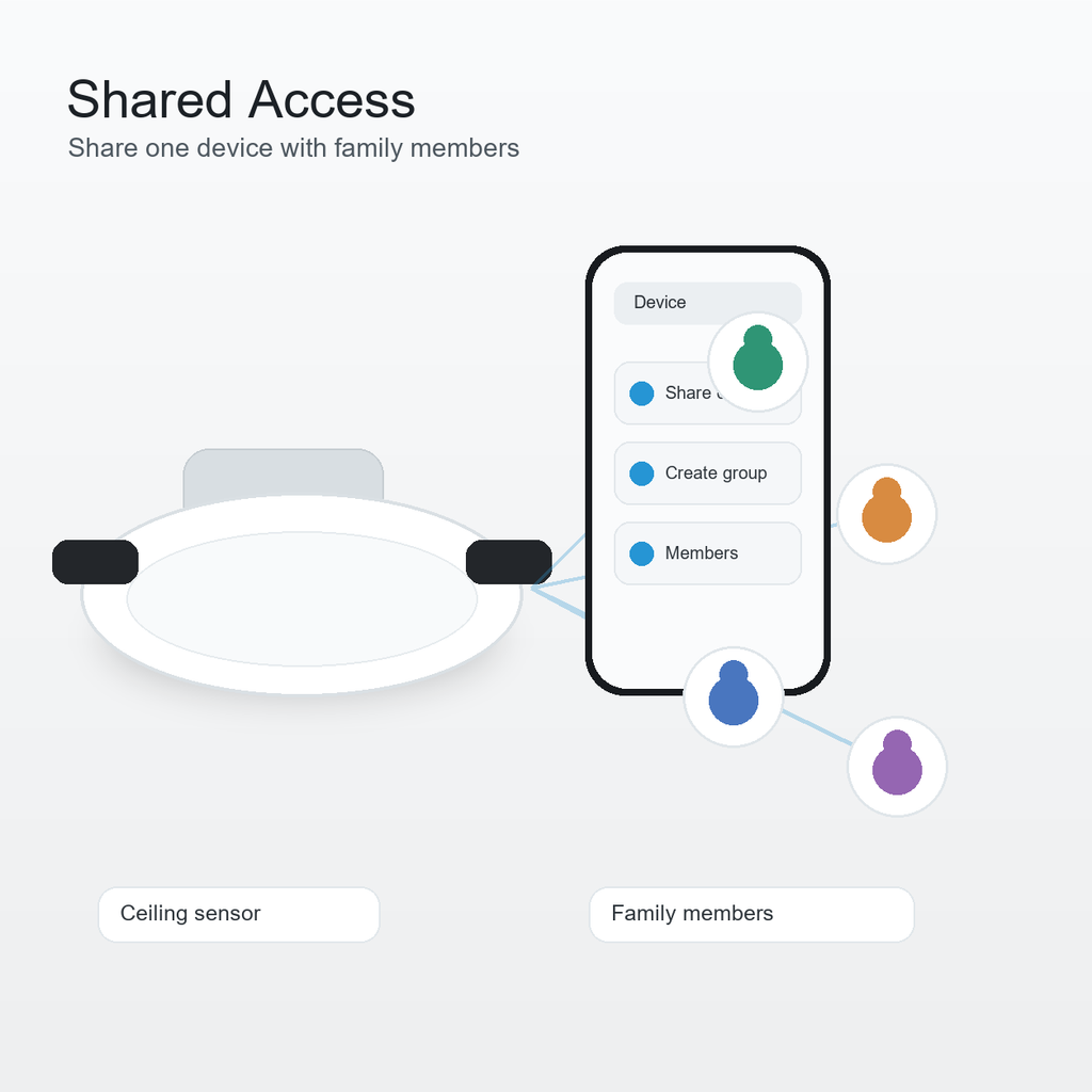Shared access for ceiling presence sensor