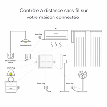 Interrupteur scene Zigbee controle distance schema