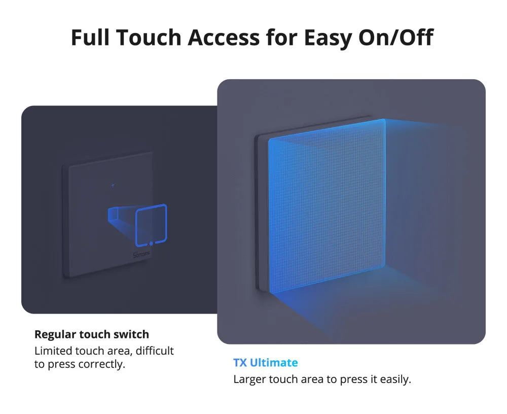 Accès tactile complet du SONOFF TX Ultimate avec grande surface de pression.