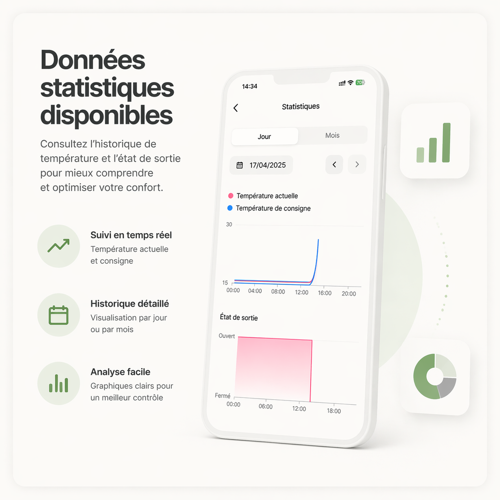 Infographie Neodom montrant les statistiques de chauffage du thermostat sans fil dans l'application mobile.