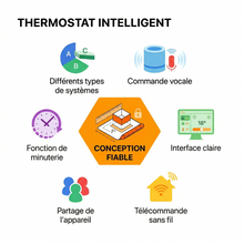 Infographie NéoControl Comfort présentant systèmes compatibles, commande vocale, minuterie et contrôle sans fil.
