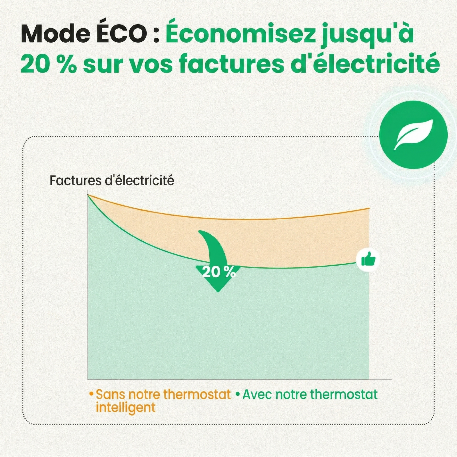 Vanne thermostatique mode eco economie electricite