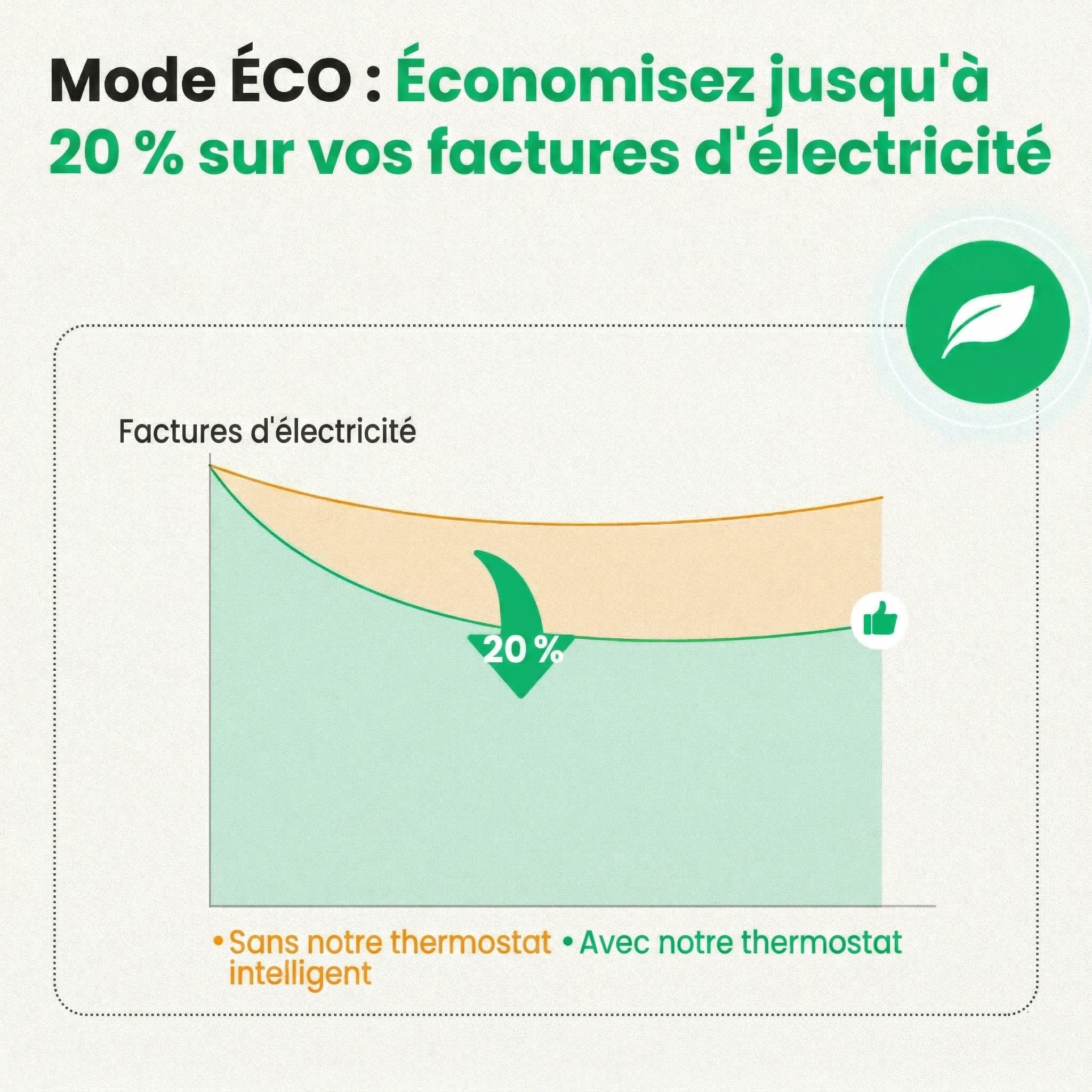 Vanne thermostatique mode eco economie electricite